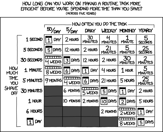 XKCD 1205: Is It Worth the Time? — A table showing how much time you can spend making a task more efficient before you've spent more time than you save, calculated over five years.